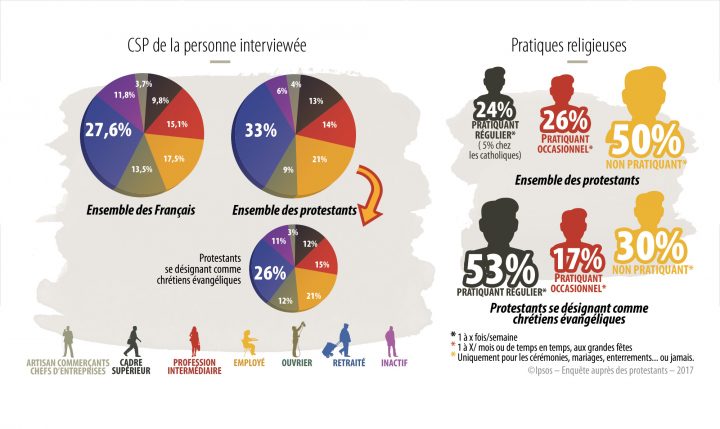 Sondage "les Protestants En France En 2017" (1) : Qui Sont destiné Nombre De Régions En France 2017