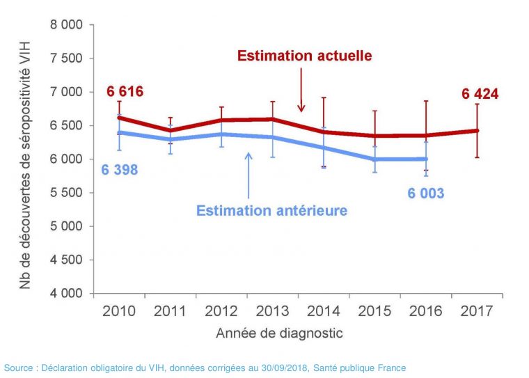 Stabilité Des Chiffres 2017 Du Vih En France | Vih destiné Combien De Region En France 2017