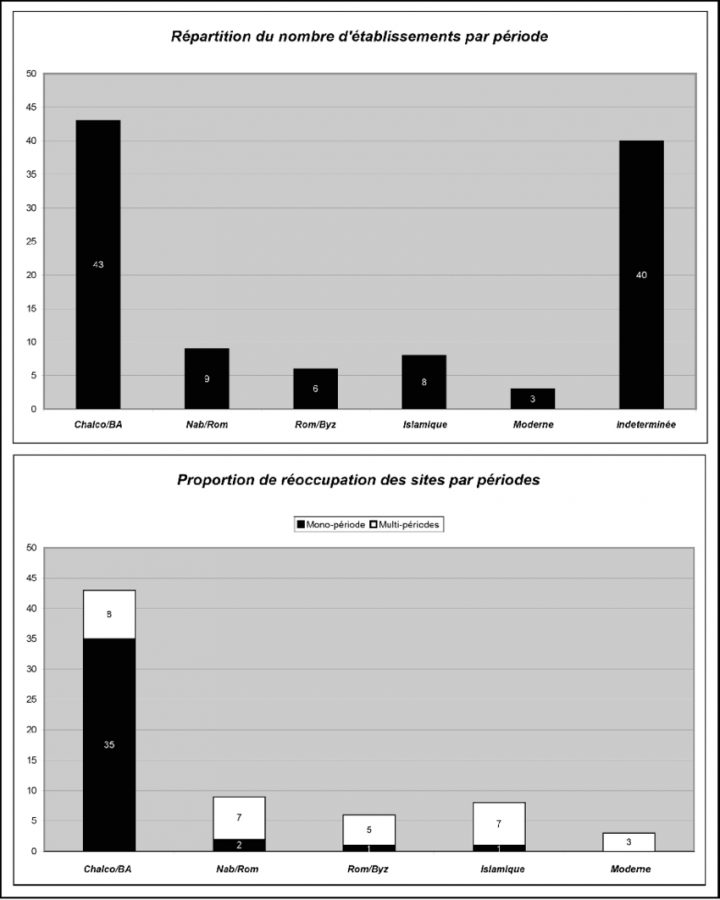 Synthèse De La Datation Des Sites Prospectés Dans La Région à Nombre De Region