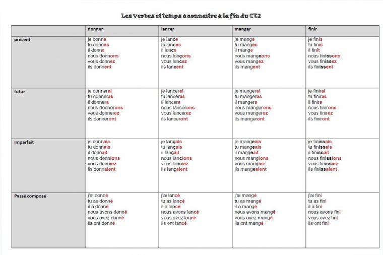 Tableau Conjugaison Ce2 – Chez Val 10 concernant Cours Ce2 A Imprimer