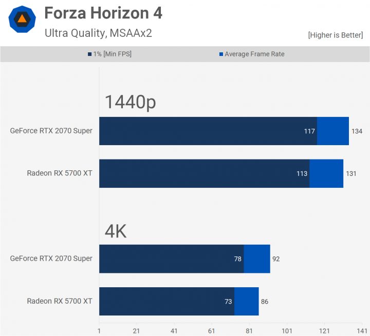 Tflops : Comment Évalue-T-On La Puissance D'une Console De concernant Jeu De Puissance 4 Gratuit En Ligne