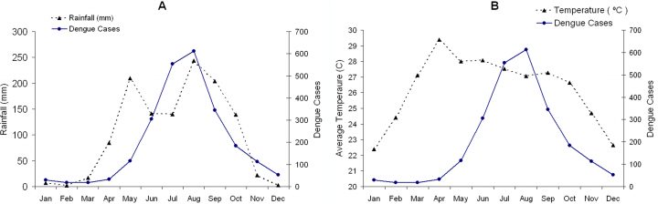 The Seasonal Reproduction Number Of Dengue Fever: Impacts Of dedans Reproduire Une Figure