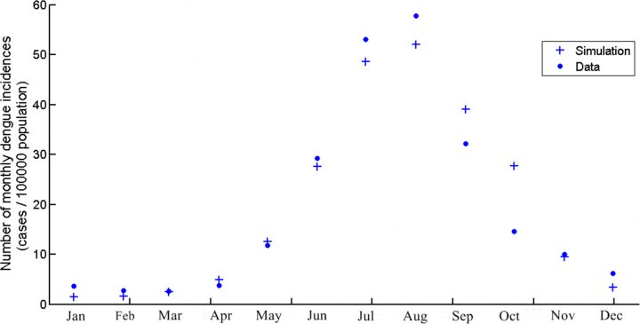 The Seasonal Reproduction Number Of Dengue Fever: Impacts Of destiné Reproduire Une Figure