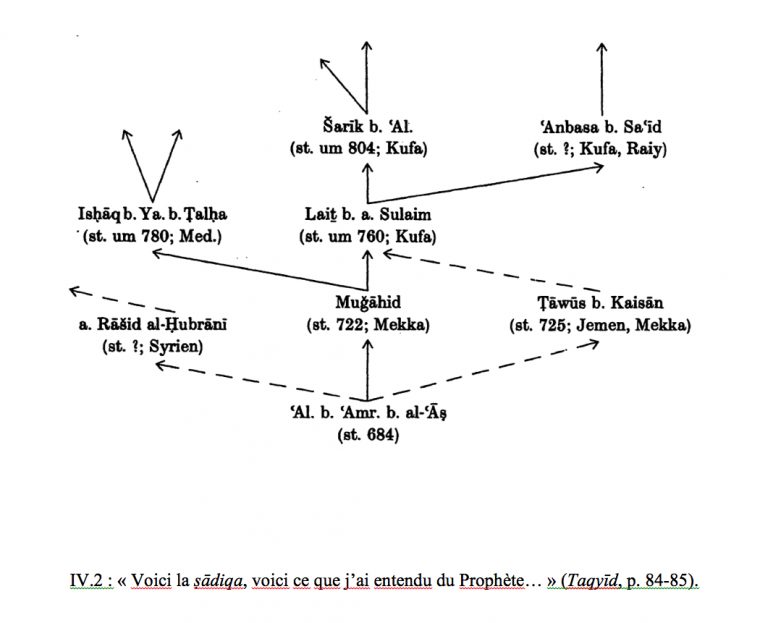 Torah Orale Et Hadith : Transmission, Interdit De L'écrit encequiconcerne Prohibé Mots Fléchés