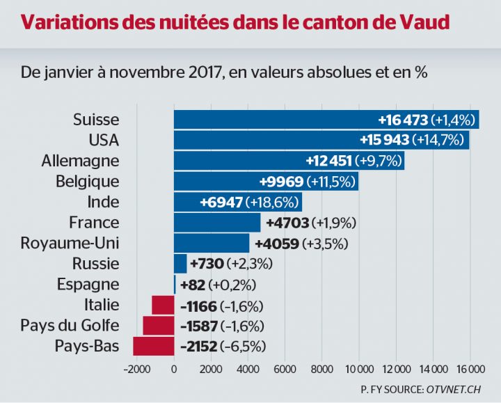 Tourisme: Le Canton De Vaud Emballe Les Américains intérieur Nombre De Régions En France 2017