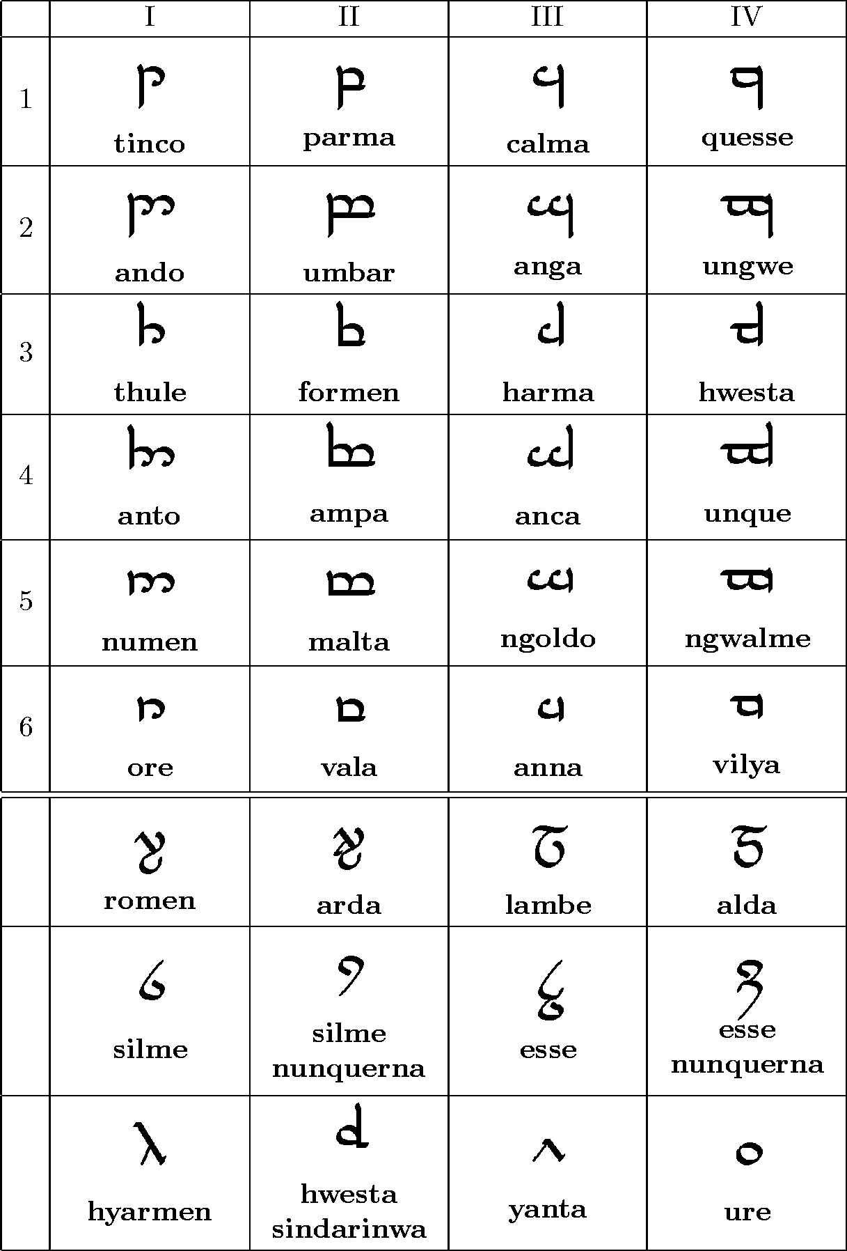 Uage Elfique, Uage Écriture Elfique Tengwar concernant Modele Lettre Alphabet