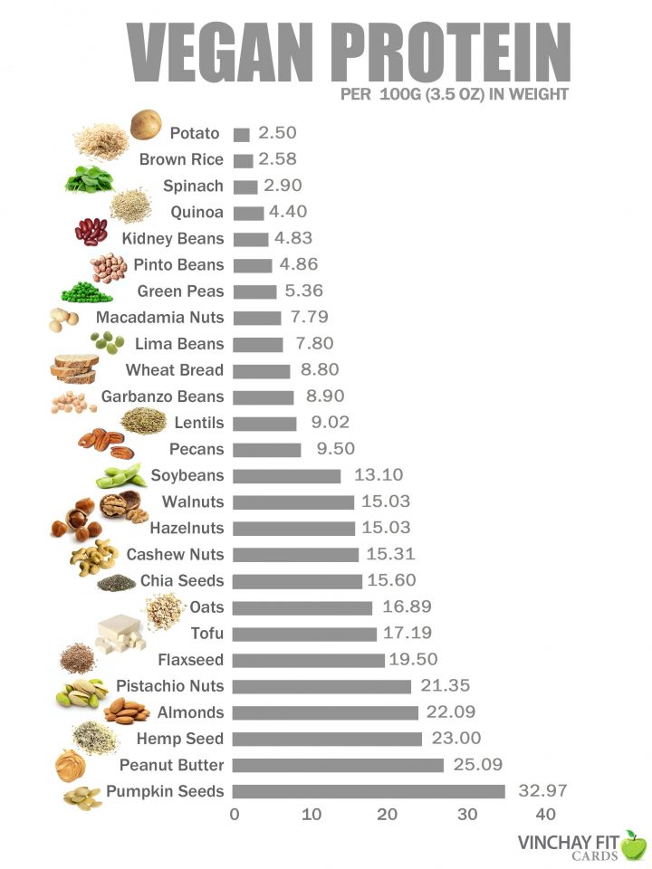 Vegan Protein | Food | Nourriture Végétarienne, Proteine intérieur 4 Images Et Un Mot