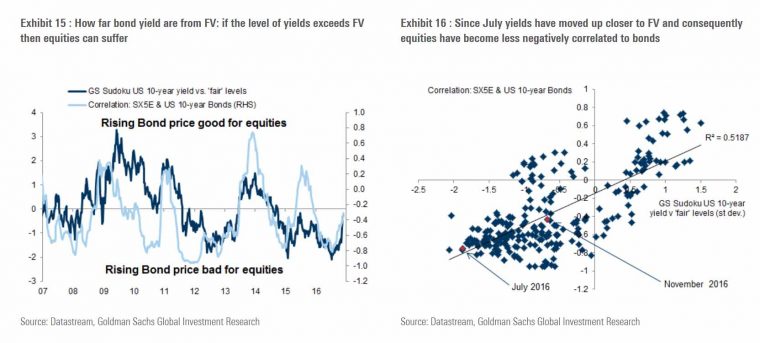 When Will Bond Yields Hurt Stocks? – Gs – Sam Analysis avec Sudoku Gs