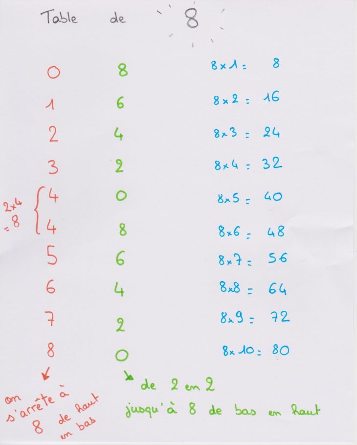 3 Astuces Mnémotechniques Pour Retenir Les Tables De serapportantà Apprendre Les Tables En S Amusant