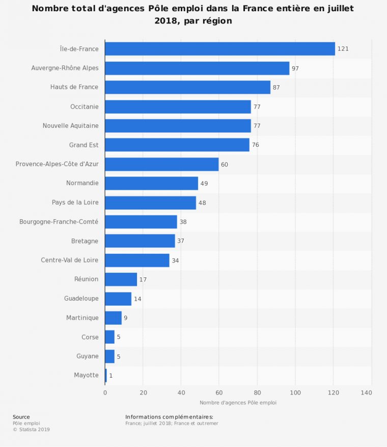 Agences Pôle Emploi Par Région France 2018 | Statista intérieur Combien Yat Il De Region En France