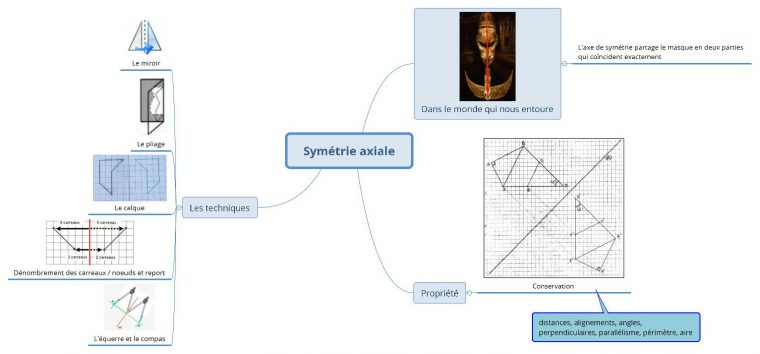 Aix – Marseille – Brne – Le Numérique Éducatif dedans Symétrie Axial