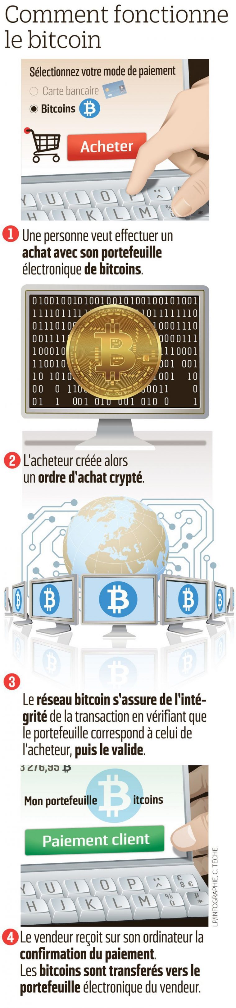 Bitcoin : Tout Comprendre À Cette Monnaie Virtuelle – Le pour Monnaie Fictive