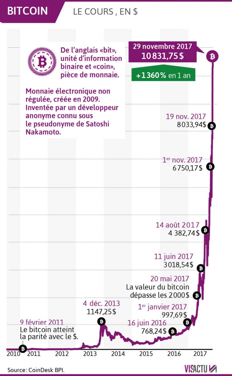 Bitcoin : Tout Comprendre Sur La Monnaie Virtuelle Dont La serapportantà Monnaie Fictive