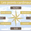 Cardinal Direction In French - Points Cardinaux concernant Les 4 Point Cardinaux