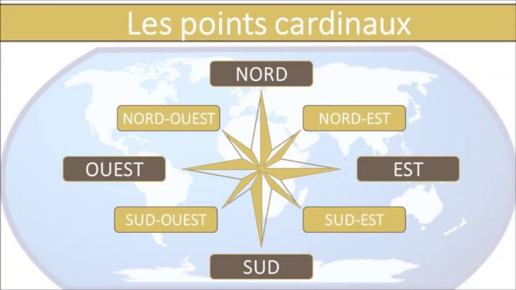 Cardinal Direction In French – Points Cardinaux concernant Les 4 Point Cardinaux