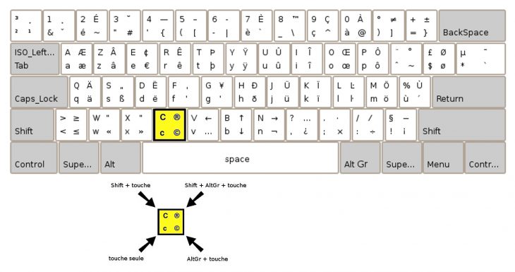 Comment Insérer Des Caractères Spéciaux (4 Méthodes) | Le concernant Clavier Russe En Ligne