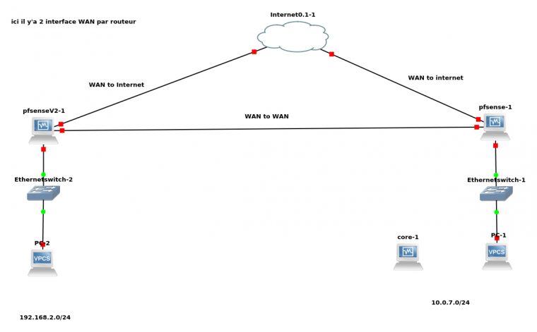 Connection Vpn Entre 2 Reseaux – Gns3 Par Littlejedi1 à Relier Deux Pc