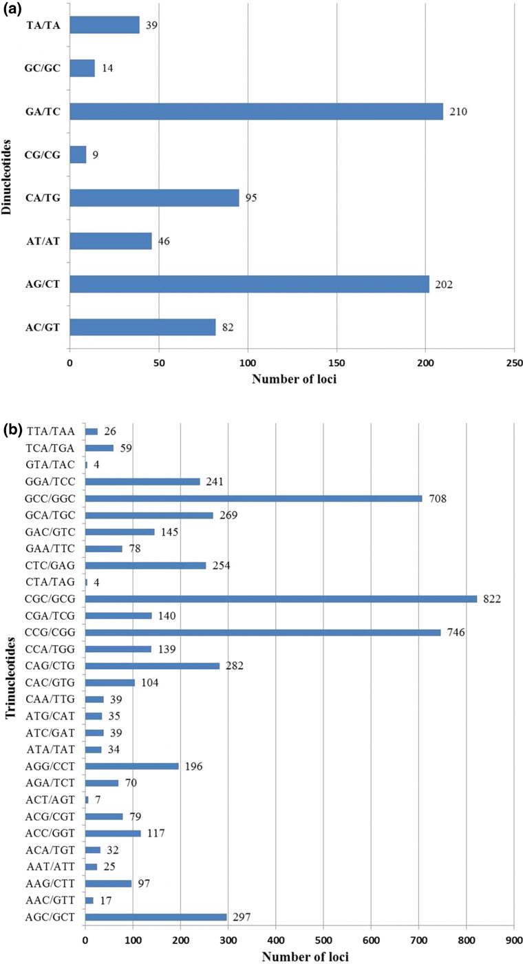 Development Of Est-Ssr Markers In Cenchrus Ciliaris And serapportantà Reproduction De Figures Ce1