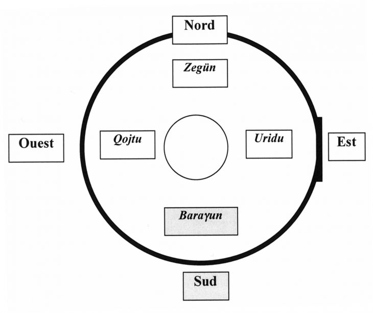 D'un Habitat Mobile À Un Habitat Fixe avec Les 4 Point Cardinaux