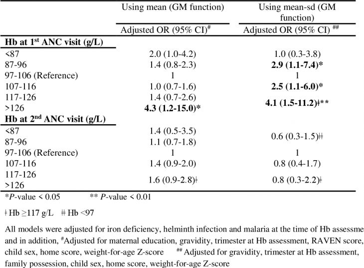 Figure 2.4 From Effets De L'anémie Maternelle Et Ses Causes concernant Addition Maternelle