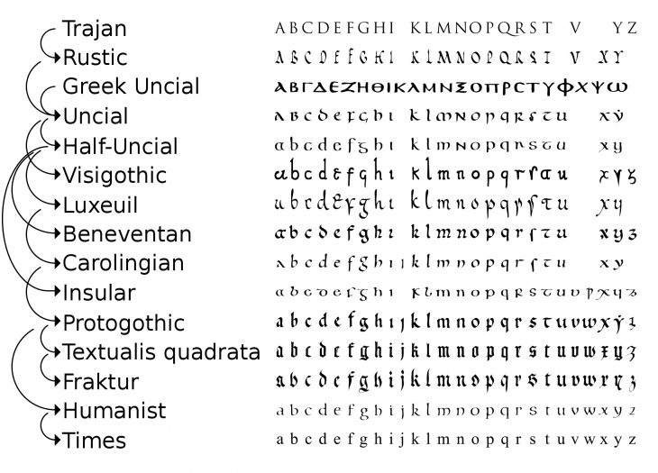 File:evolution Of Minuscule.svg – Wikimedia Commons encequiconcerne L Alphabet Minuscule