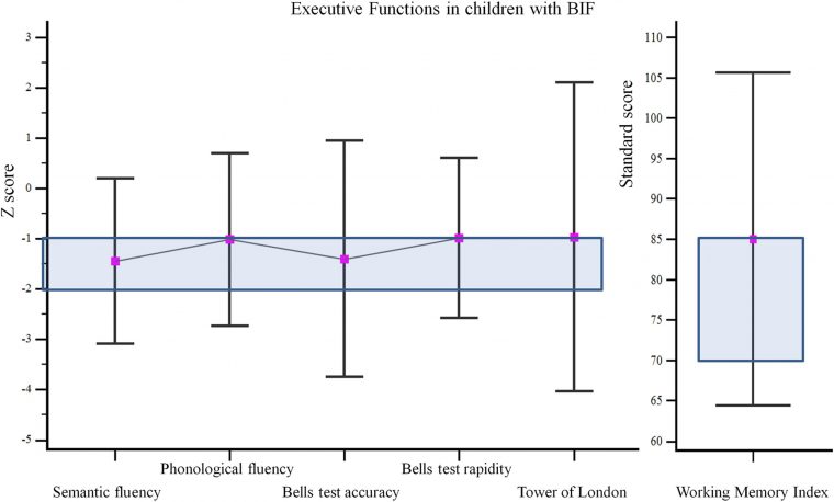 Frontiers | Social Competence In Children With Borderline intérieur Qi Devine Le Mot