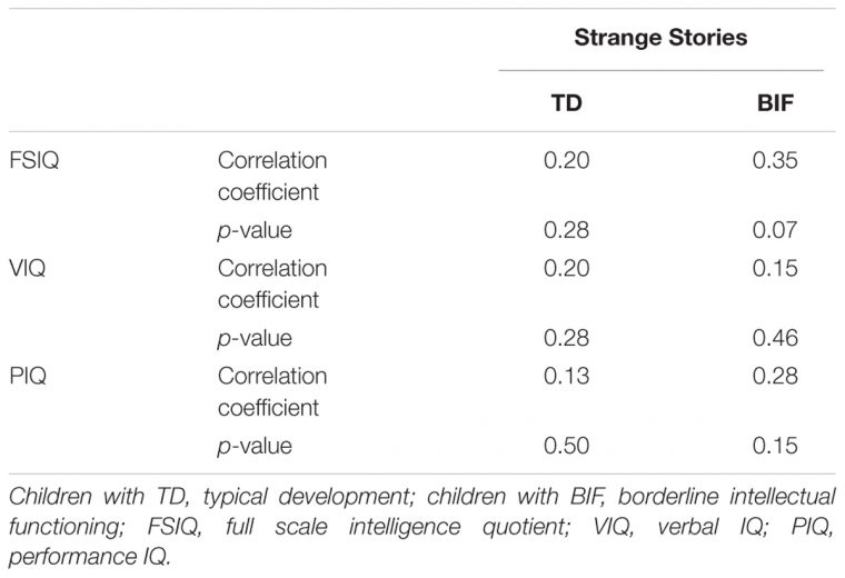 Frontiers | Social Competence In Children With Borderline tout Qi Devine Le Mot