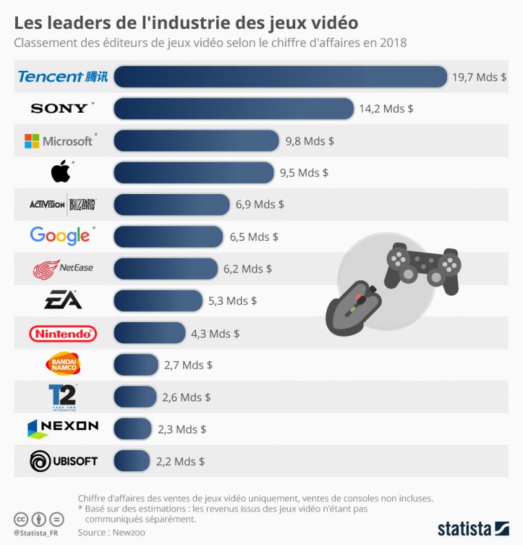 Graphique: Les Leaders De L'édition De Jeux Vidéo | Statista avec Jeux Avec Chiffres