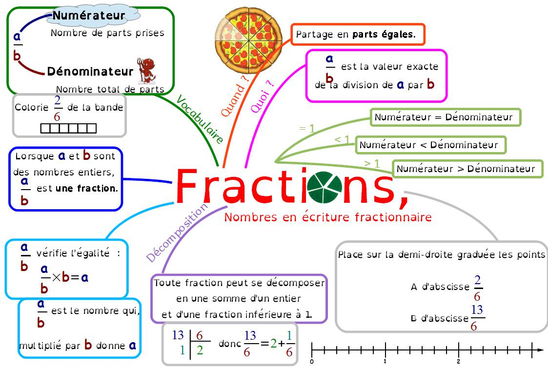 La Carte Mentale Sur Les Fractions (1Ère Partie), En 6Ème pour Mathématiques Facile