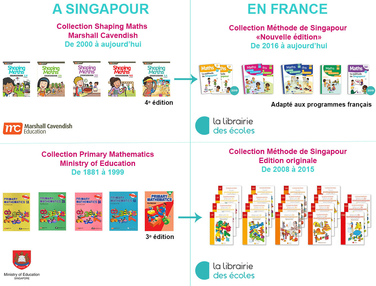 La Méthode De Singapour - La Librairie Des Ecoles pour Mathématiques Facile