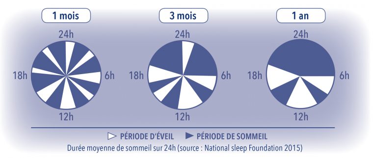 Le Sommeil Normal Du Bébé : De La Naissance À 3 Ans | Le pour Bebe 6 Mois Eveil