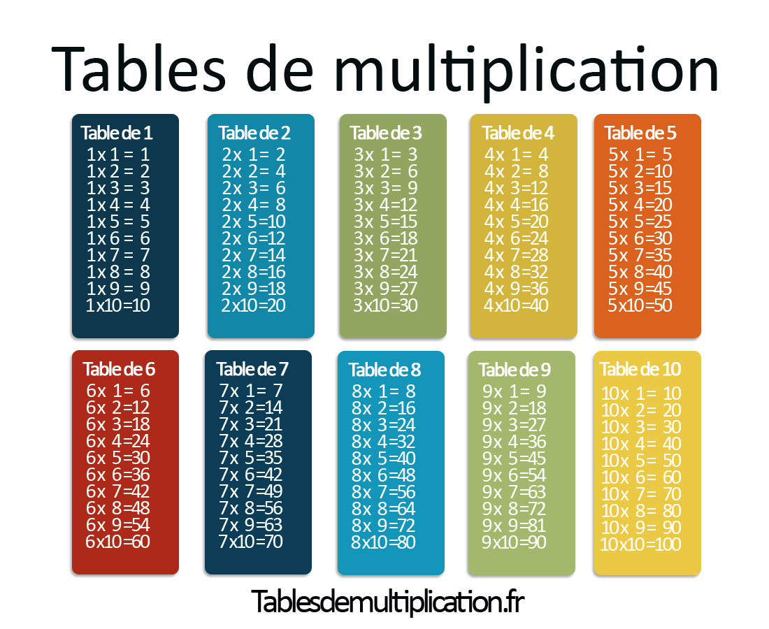 Les Tables De Multiplication Sur Tablesdemultiplication.fr dedans Apprendre Les Tables De Multiplication En S Amusant