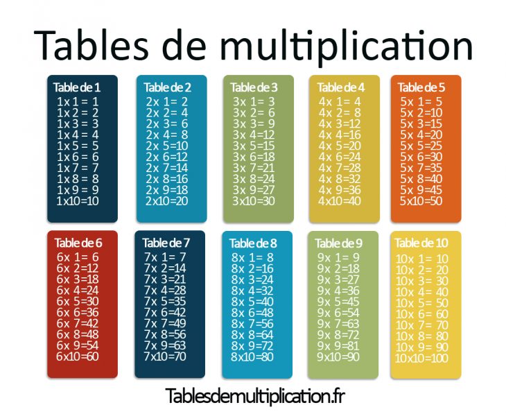 Les Tables De Multiplication Sur Tablesdemultiplication.fr pour Apprendre La Table De Multiplication En Jouant