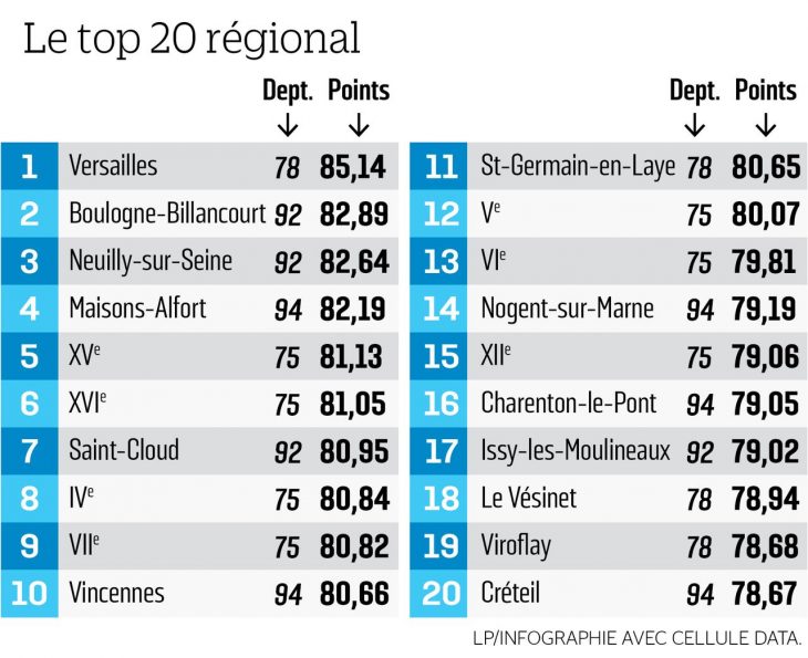 Notre Palmarès Des Villes D'ile-De-France Où Il Fait Bon concernant Ile De France Département Numéro