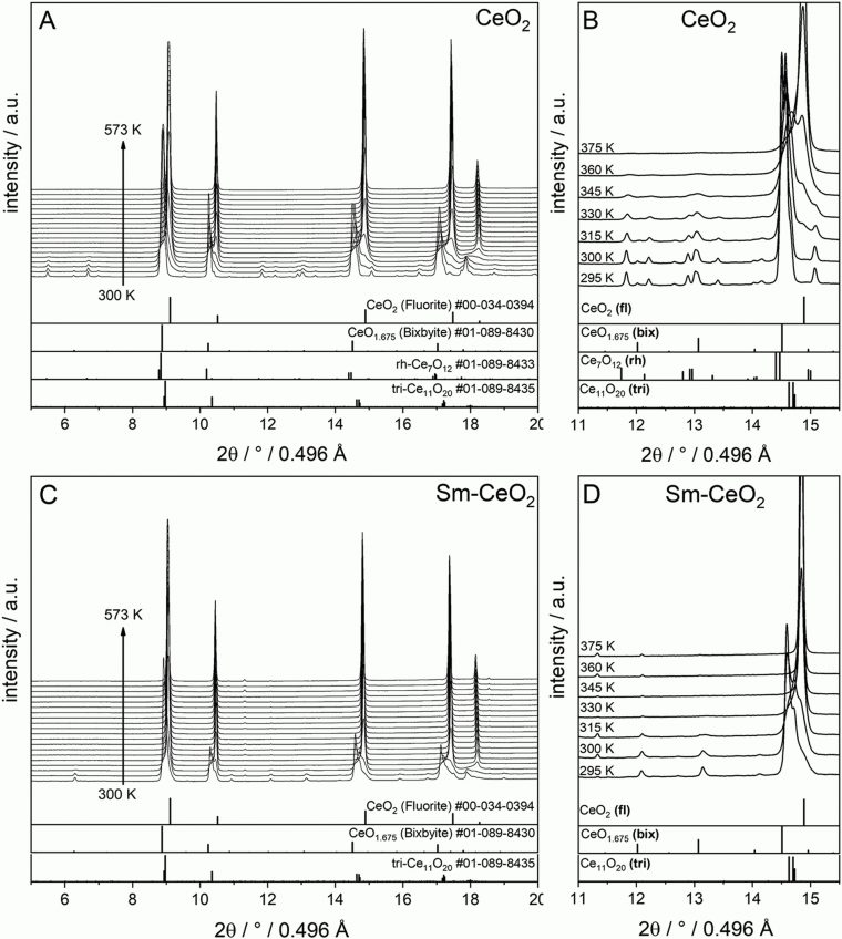 On The Structural Stability Of Crystalline Ceria Phases In pour Reproduction De Figures Ce1