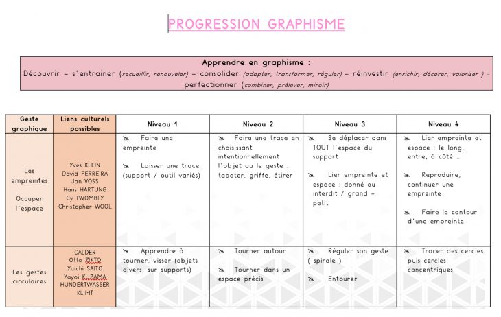 Progression Et Programmations En Graphisme Décoratif – Del concernant Graphisme Moyenne Section Les Ponts