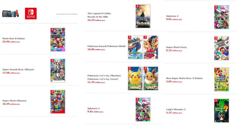 Quelques Chiffres Des Ventes Nintendo En 2019 Et Avant avec Jeux Avec Chiffres