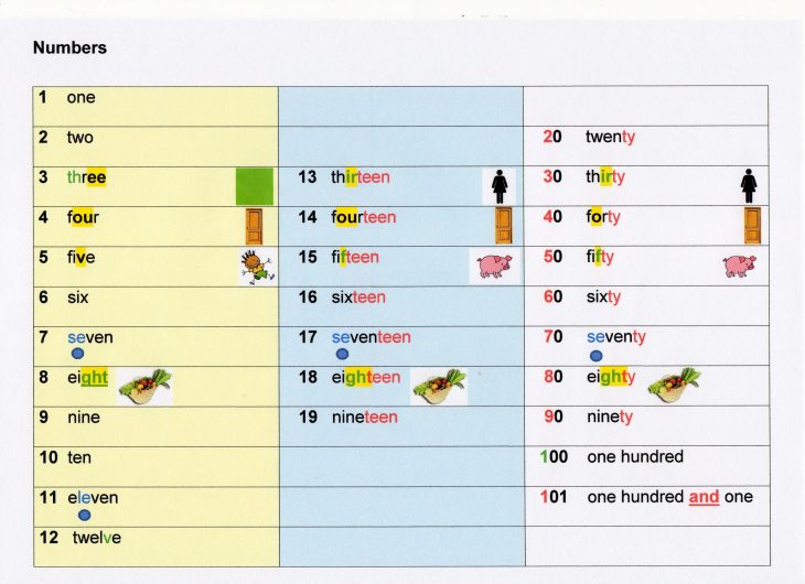 Une Astuce En Anglais Pour Les Nombres …. Ou Quand Les Maths avec Apprendre Les Chiffres En Français