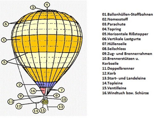 wie hoch kann ein heißluftballon fliegen