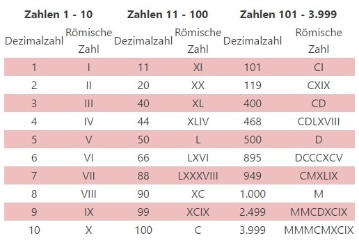 mcmxcix römische zahl