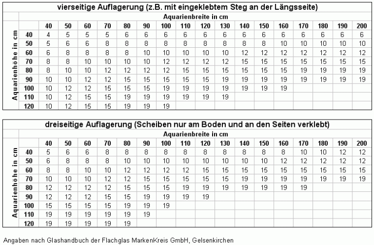 tragfähigkeit glas berechnen