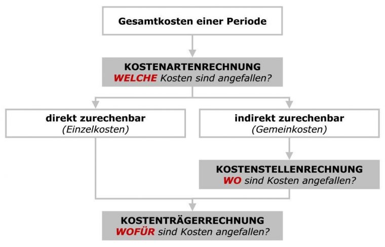 die kostenrechnung einen profit