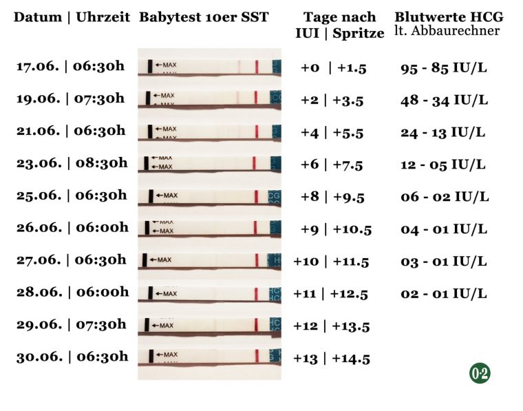 testreihe nach hcg spritze