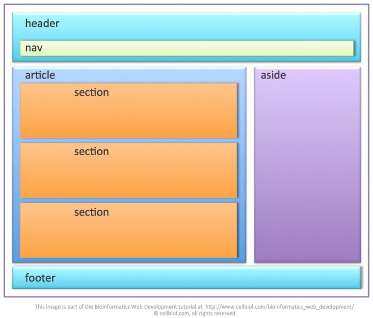 3-8: Introducing Html5 Footer, Header, Nav, Article concernant Linkedin Html5 Structure Syntax And Semantics