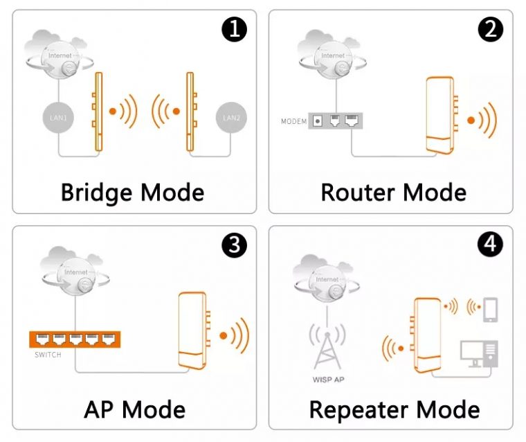 5.8Ghz 300Mbps High Power Outdoor Wireless Cpe Network encequiconcerne Power Bi Cpe