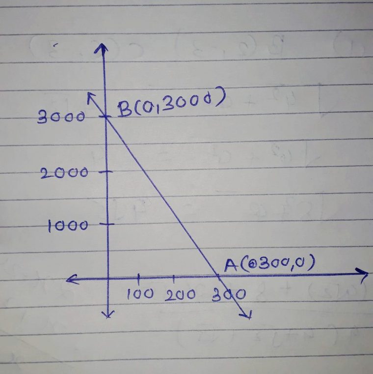 A Skydiver Parachutes To The Ground. The Height Y (In Feet intérieur Where The Line Intercepts (Cro The Y-Axis. A) Suppose The Point X-0, Y-0