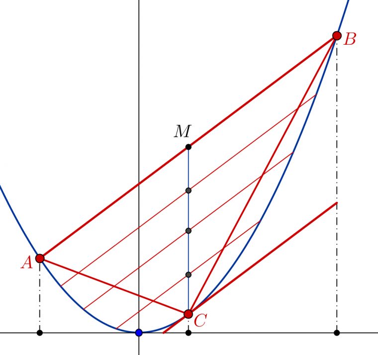 Calculus – Maximizing The Area Of A Triangle With Its dedans Equation Here, Y Is The Quant Ity On The Vertical Axis, M Is The &quot;&quot;Slope&quot;&quot; Of