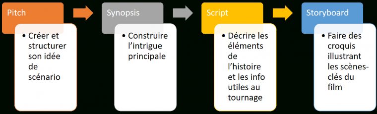 Comment Créer Un Bon Scénario De Film ?  Cours.fr serapportantà Comment Créer Un Puzzle