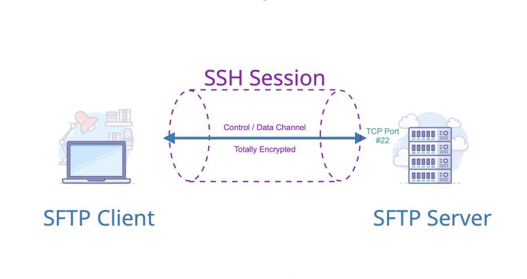 Comparison Of Commons Vfs, Sshj And Jsch Libraries For intérieur What Is Standard Ssl