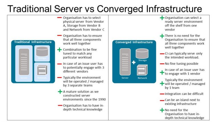 Converged Infrastructure – A Quick Introduction à Dell Emc Glassdoor